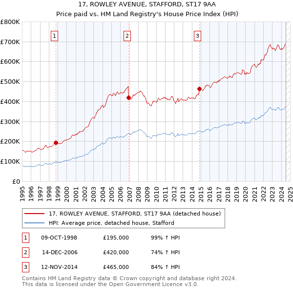 17, ROWLEY AVENUE, STAFFORD, ST17 9AA: Price paid vs HM Land Registry's House Price Index