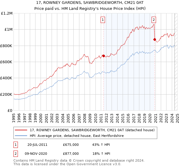 17, ROWNEY GARDENS, SAWBRIDGEWORTH, CM21 0AT: Price paid vs HM Land Registry's House Price Index