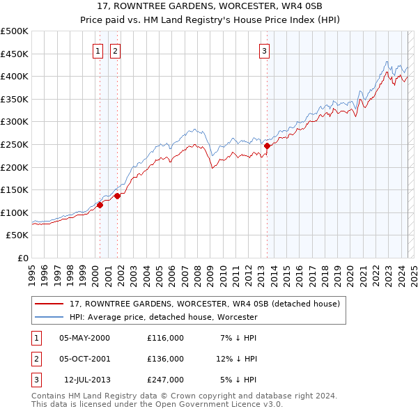 17, ROWNTREE GARDENS, WORCESTER, WR4 0SB: Price paid vs HM Land Registry's House Price Index