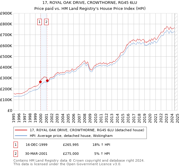 17, ROYAL OAK DRIVE, CROWTHORNE, RG45 6LU: Price paid vs HM Land Registry's House Price Index