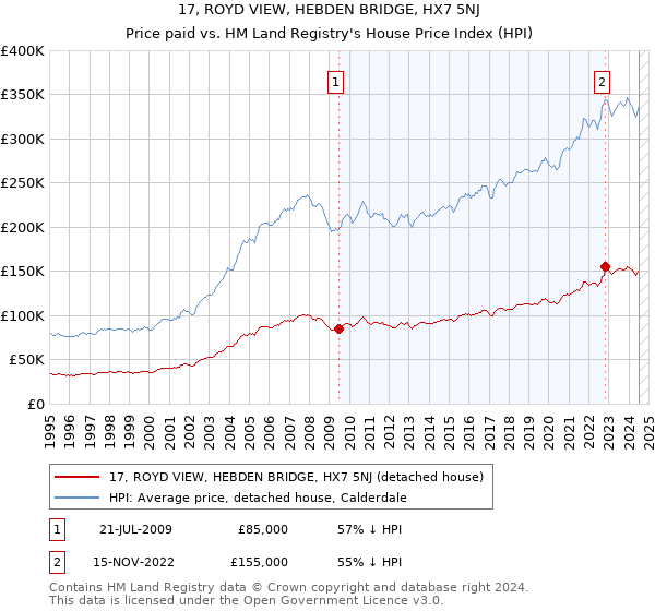 17, ROYD VIEW, HEBDEN BRIDGE, HX7 5NJ: Price paid vs HM Land Registry's House Price Index