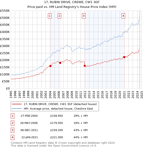 17, RUBIN DRIVE, CREWE, CW1 3GF: Price paid vs HM Land Registry's House Price Index