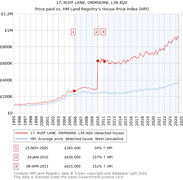 17, RUFF LANE, ORMSKIRK, L39 4QX: Price paid vs HM Land Registry's House Price Index