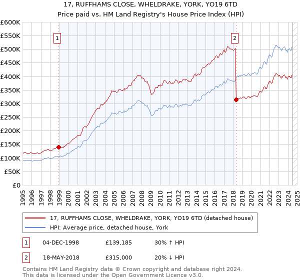 17, RUFFHAMS CLOSE, WHELDRAKE, YORK, YO19 6TD: Price paid vs HM Land Registry's House Price Index