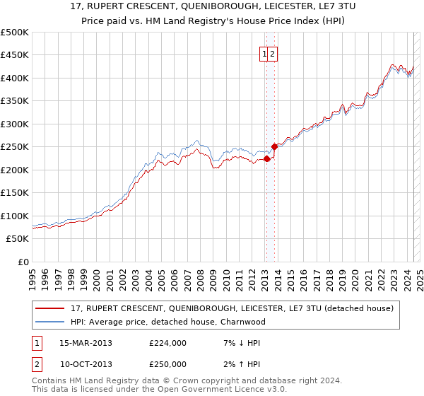 17, RUPERT CRESCENT, QUENIBOROUGH, LEICESTER, LE7 3TU: Price paid vs HM Land Registry's House Price Index