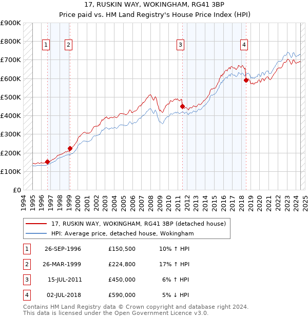 17, RUSKIN WAY, WOKINGHAM, RG41 3BP: Price paid vs HM Land Registry's House Price Index