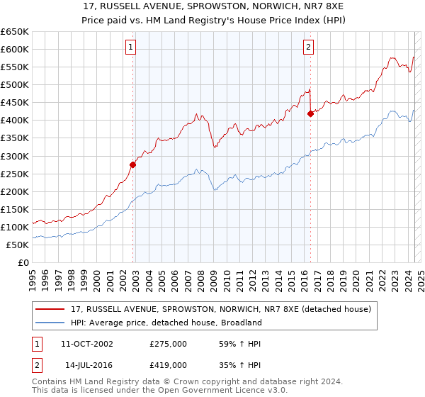 17, RUSSELL AVENUE, SPROWSTON, NORWICH, NR7 8XE: Price paid vs HM Land Registry's House Price Index