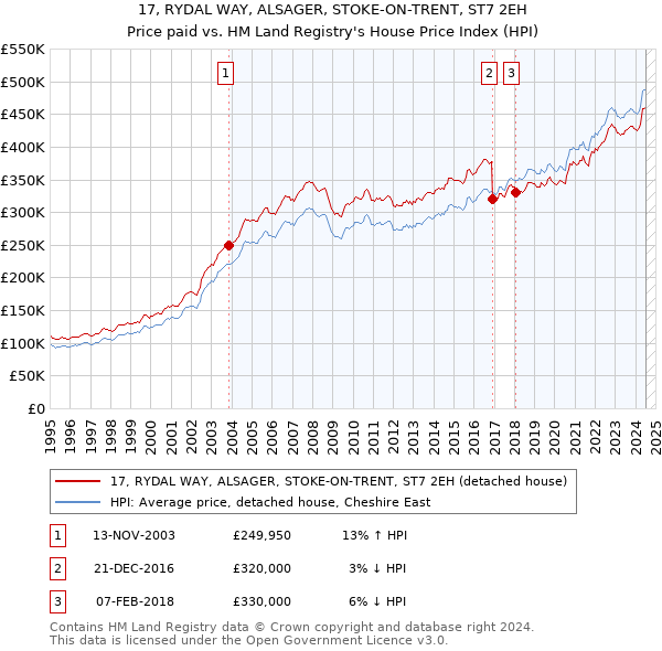 17, RYDAL WAY, ALSAGER, STOKE-ON-TRENT, ST7 2EH: Price paid vs HM Land Registry's House Price Index