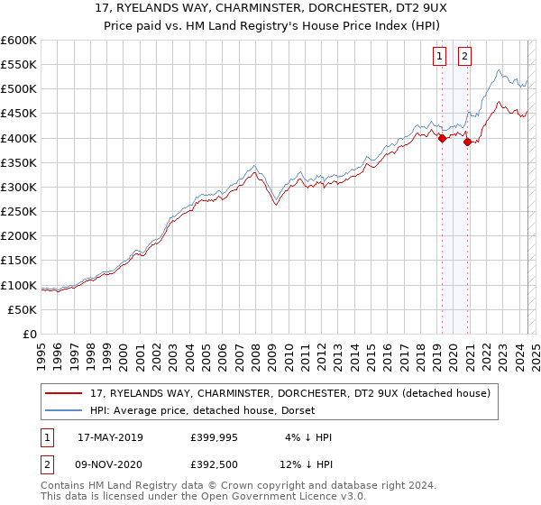 17, RYELANDS WAY, CHARMINSTER, DORCHESTER, DT2 9UX: Price paid vs HM Land Registry's House Price Index