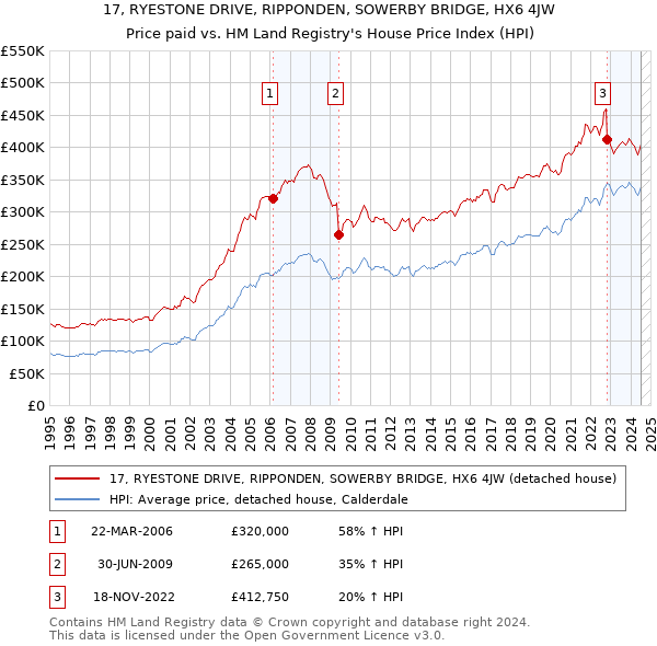 17, RYESTONE DRIVE, RIPPONDEN, SOWERBY BRIDGE, HX6 4JW: Price paid vs HM Land Registry's House Price Index