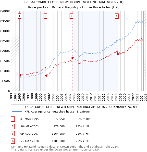 17, SALCOMBE CLOSE, NEWTHORPE, NOTTINGHAM, NG16 2DQ: Price paid vs HM Land Registry's House Price Index