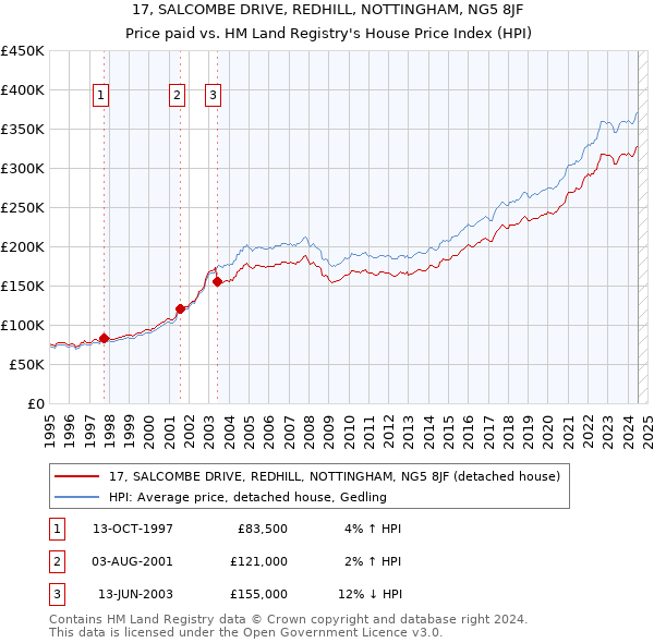 17, SALCOMBE DRIVE, REDHILL, NOTTINGHAM, NG5 8JF: Price paid vs HM Land Registry's House Price Index