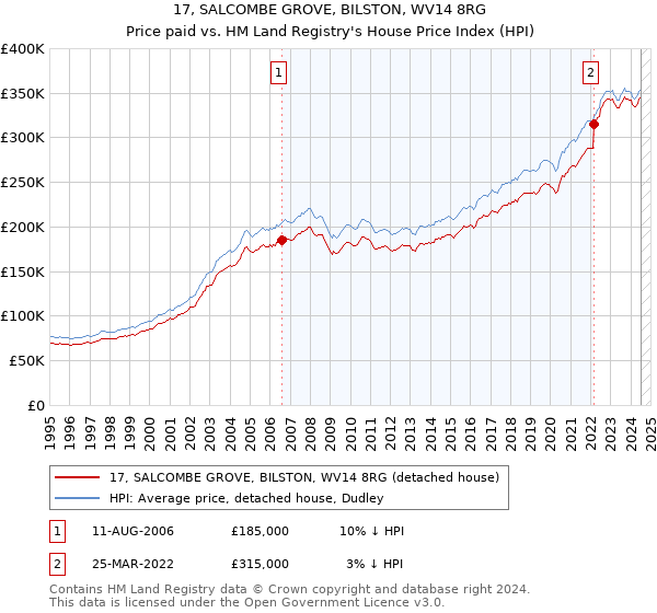 17, SALCOMBE GROVE, BILSTON, WV14 8RG: Price paid vs HM Land Registry's House Price Index