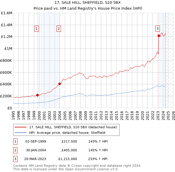 17, SALE HILL, SHEFFIELD, S10 5BX: Price paid vs HM Land Registry's House Price Index