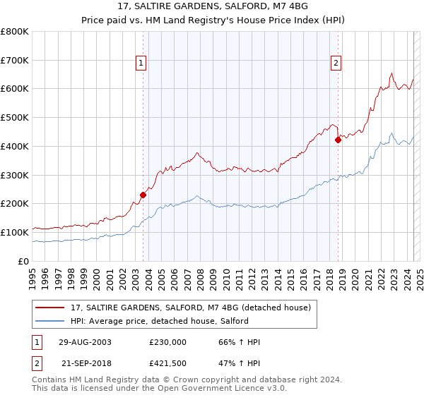 17, SALTIRE GARDENS, SALFORD, M7 4BG: Price paid vs HM Land Registry's House Price Index