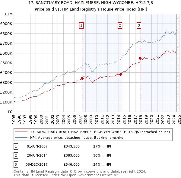 17, SANCTUARY ROAD, HAZLEMERE, HIGH WYCOMBE, HP15 7JS: Price paid vs HM Land Registry's House Price Index