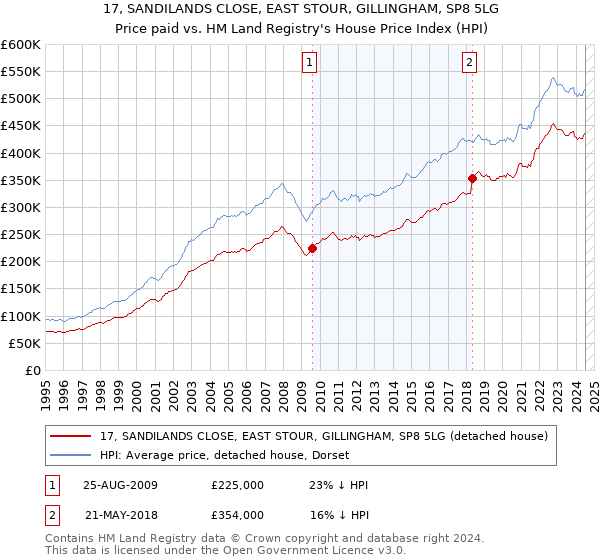 17, SANDILANDS CLOSE, EAST STOUR, GILLINGHAM, SP8 5LG: Price paid vs HM Land Registry's House Price Index