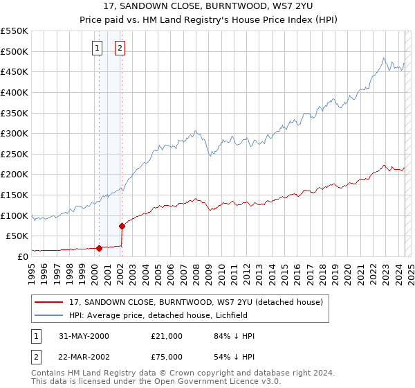 17, SANDOWN CLOSE, BURNTWOOD, WS7 2YU: Price paid vs HM Land Registry's House Price Index