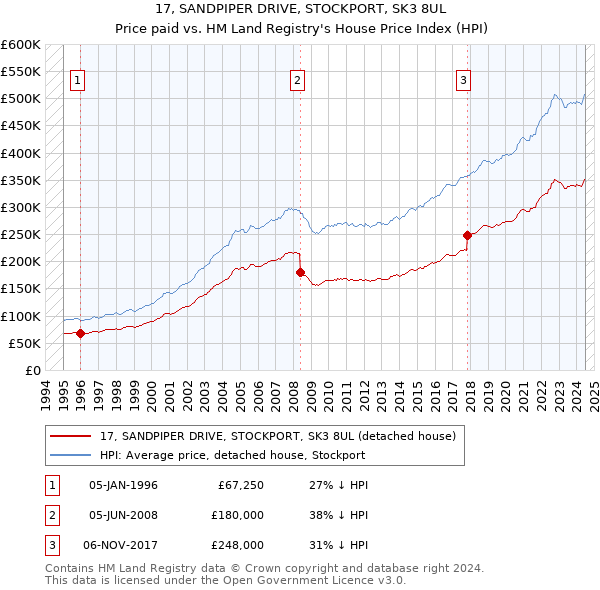 17, SANDPIPER DRIVE, STOCKPORT, SK3 8UL: Price paid vs HM Land Registry's House Price Index