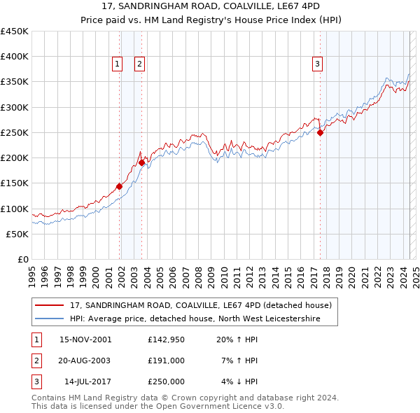 17, SANDRINGHAM ROAD, COALVILLE, LE67 4PD: Price paid vs HM Land Registry's House Price Index