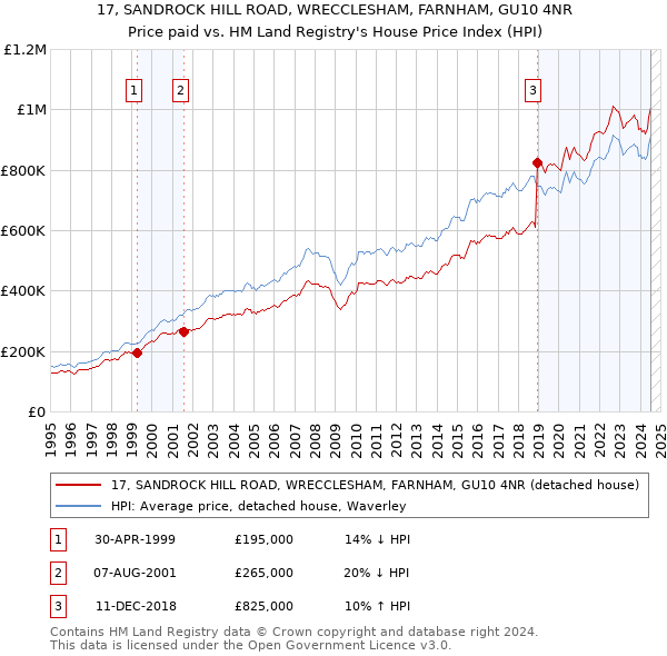 17, SANDROCK HILL ROAD, WRECCLESHAM, FARNHAM, GU10 4NR: Price paid vs HM Land Registry's House Price Index