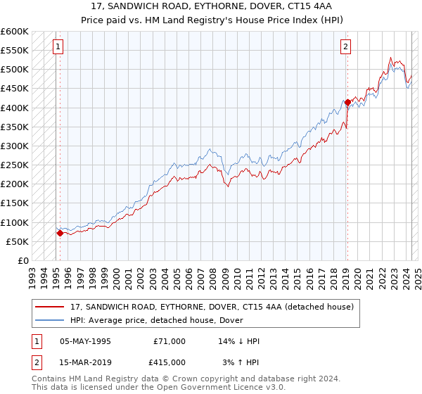 17, SANDWICH ROAD, EYTHORNE, DOVER, CT15 4AA: Price paid vs HM Land Registry's House Price Index