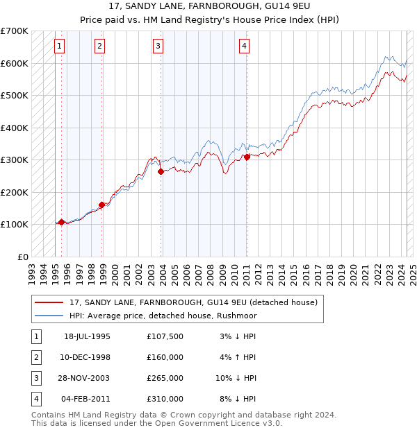 17, SANDY LANE, FARNBOROUGH, GU14 9EU: Price paid vs HM Land Registry's House Price Index