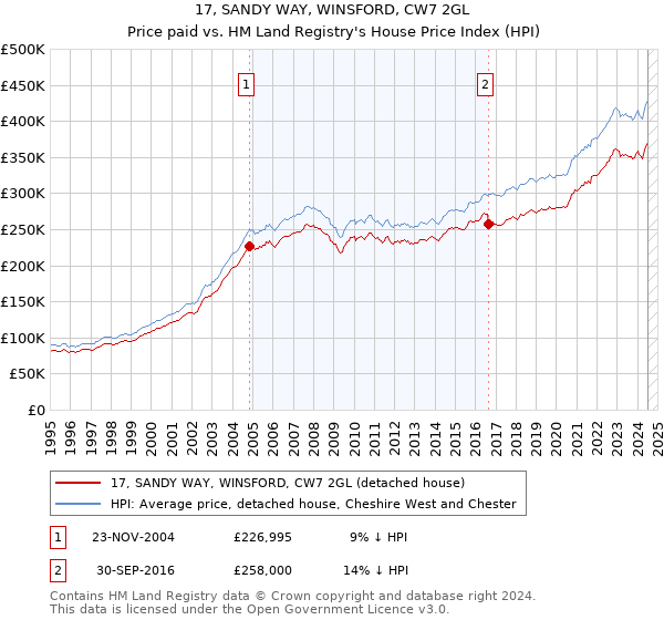 17, SANDY WAY, WINSFORD, CW7 2GL: Price paid vs HM Land Registry's House Price Index