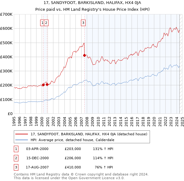 17, SANDYFOOT, BARKISLAND, HALIFAX, HX4 0JA: Price paid vs HM Land Registry's House Price Index