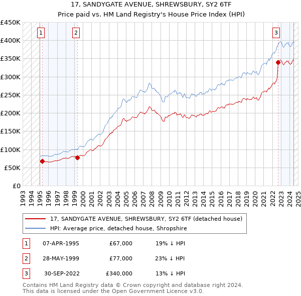 17, SANDYGATE AVENUE, SHREWSBURY, SY2 6TF: Price paid vs HM Land Registry's House Price Index