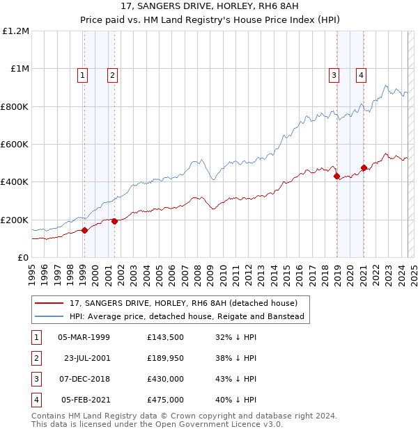 17, SANGERS DRIVE, HORLEY, RH6 8AH: Price paid vs HM Land Registry's House Price Index