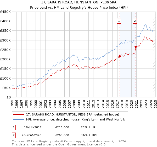 17, SARAHS ROAD, HUNSTANTON, PE36 5PA: Price paid vs HM Land Registry's House Price Index