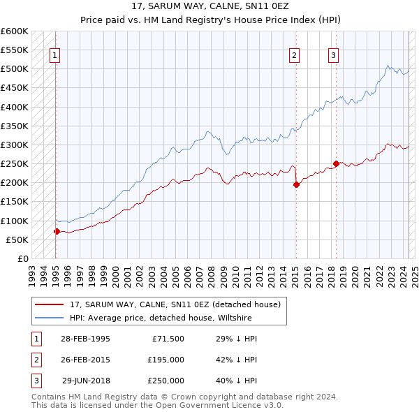 17, SARUM WAY, CALNE, SN11 0EZ: Price paid vs HM Land Registry's House Price Index