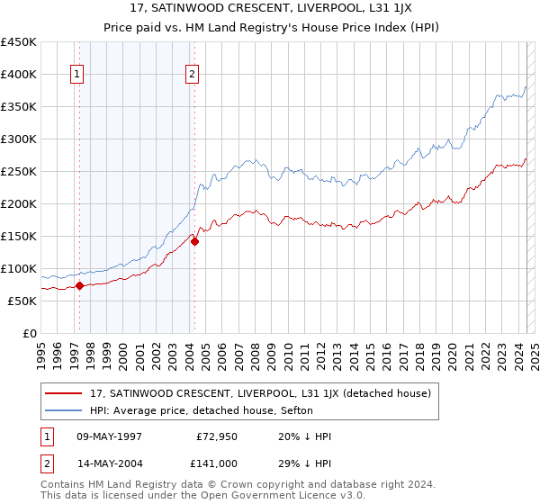 17, SATINWOOD CRESCENT, LIVERPOOL, L31 1JX: Price paid vs HM Land Registry's House Price Index