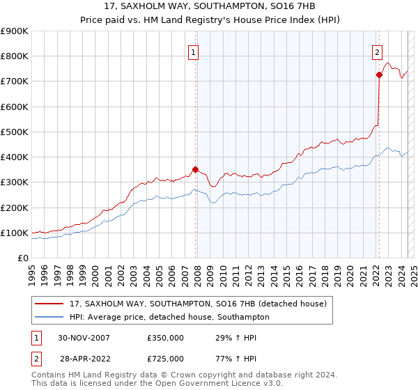 17, SAXHOLM WAY, SOUTHAMPTON, SO16 7HB: Price paid vs HM Land Registry's House Price Index