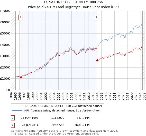 17, SAXON CLOSE, STUDLEY, B80 7SA: Price paid vs HM Land Registry's House Price Index