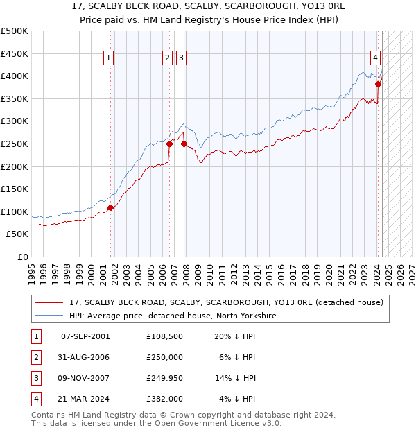 17, SCALBY BECK ROAD, SCALBY, SCARBOROUGH, YO13 0RE: Price paid vs HM Land Registry's House Price Index