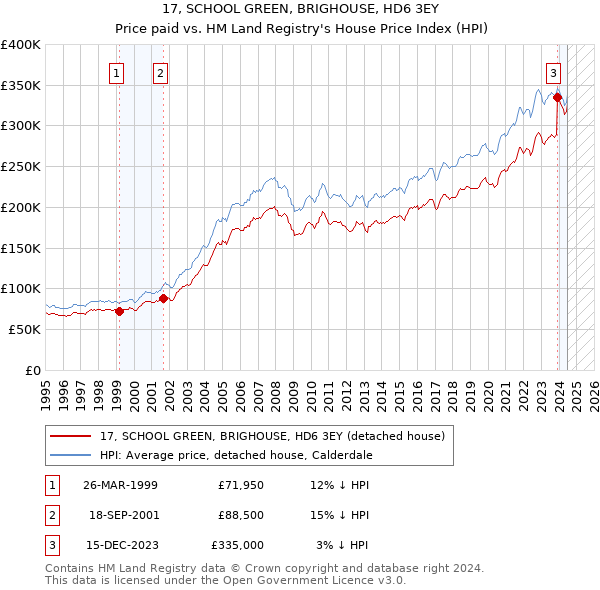 17, SCHOOL GREEN, BRIGHOUSE, HD6 3EY: Price paid vs HM Land Registry's House Price Index