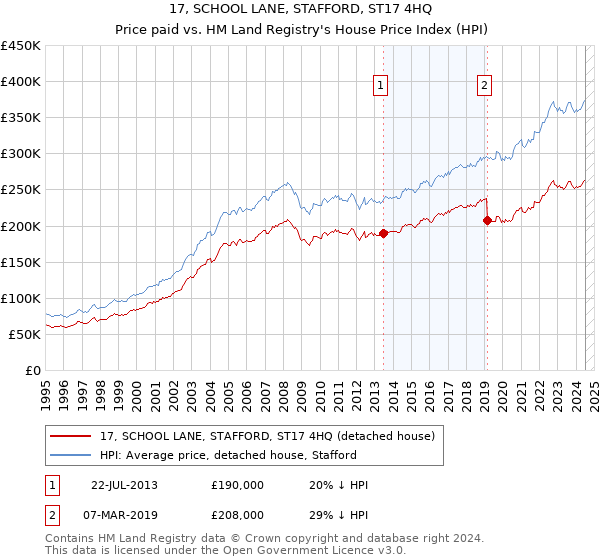 17, SCHOOL LANE, STAFFORD, ST17 4HQ: Price paid vs HM Land Registry's House Price Index