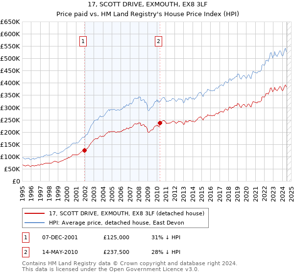 17, SCOTT DRIVE, EXMOUTH, EX8 3LF: Price paid vs HM Land Registry's House Price Index