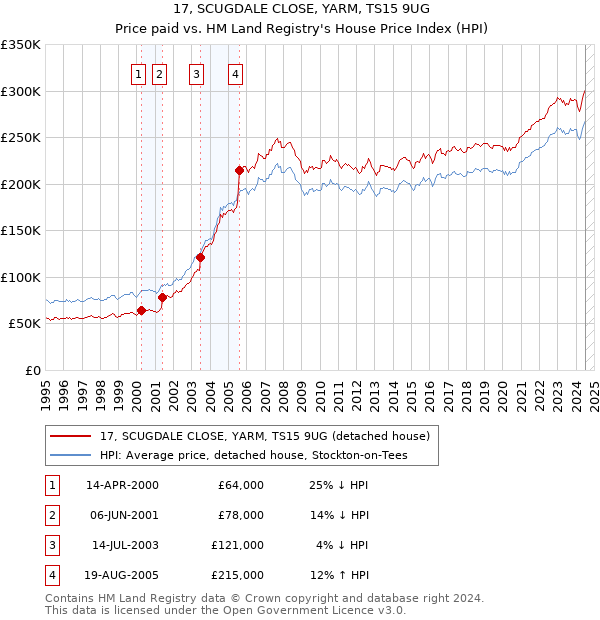 17, SCUGDALE CLOSE, YARM, TS15 9UG: Price paid vs HM Land Registry's House Price Index