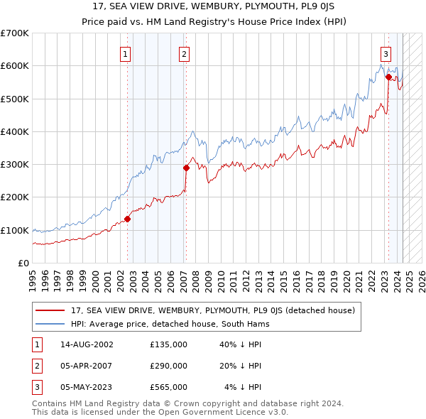 17, SEA VIEW DRIVE, WEMBURY, PLYMOUTH, PL9 0JS: Price paid vs HM Land Registry's House Price Index