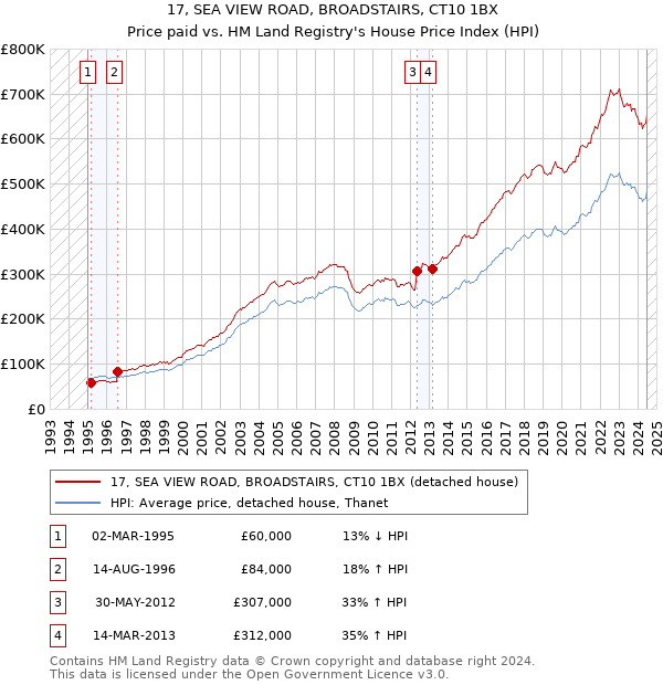 17, SEA VIEW ROAD, BROADSTAIRS, CT10 1BX: Price paid vs HM Land Registry's House Price Index