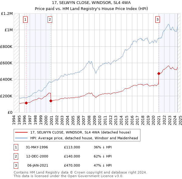 17, SELWYN CLOSE, WINDSOR, SL4 4WA: Price paid vs HM Land Registry's House Price Index