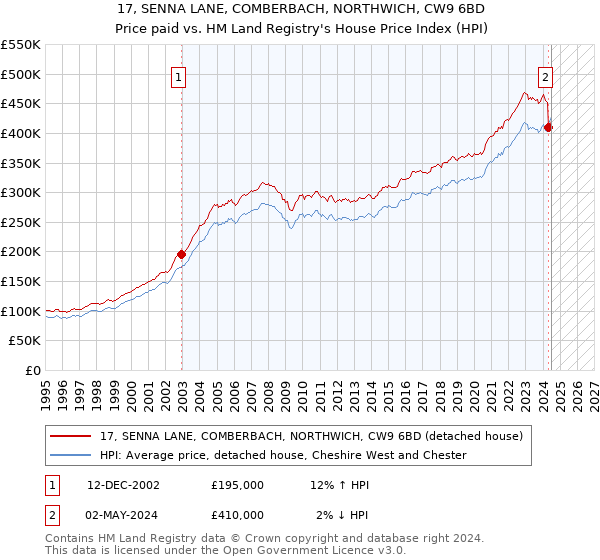 17, SENNA LANE, COMBERBACH, NORTHWICH, CW9 6BD: Price paid vs HM Land Registry's House Price Index