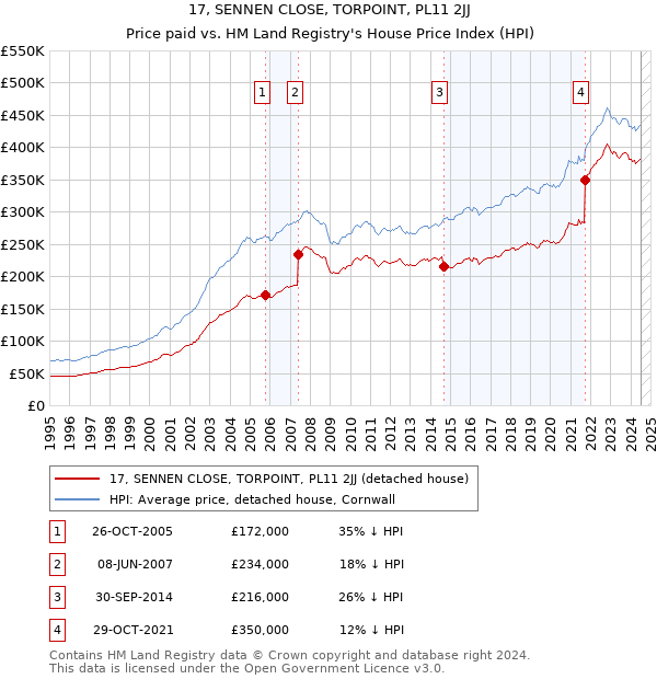 17, SENNEN CLOSE, TORPOINT, PL11 2JJ: Price paid vs HM Land Registry's House Price Index