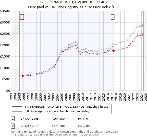 17, SERENADE ROAD, LIVERPOOL, L33 4DZ: Price paid vs HM Land Registry's House Price Index