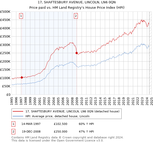 17, SHAFTESBURY AVENUE, LINCOLN, LN6 0QN: Price paid vs HM Land Registry's House Price Index