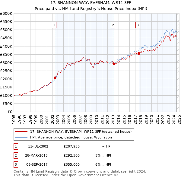 17, SHANNON WAY, EVESHAM, WR11 3FF: Price paid vs HM Land Registry's House Price Index