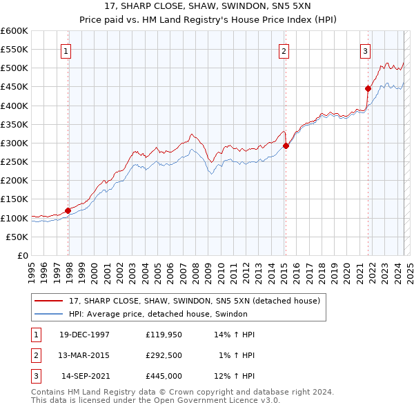 17, SHARP CLOSE, SHAW, SWINDON, SN5 5XN: Price paid vs HM Land Registry's House Price Index